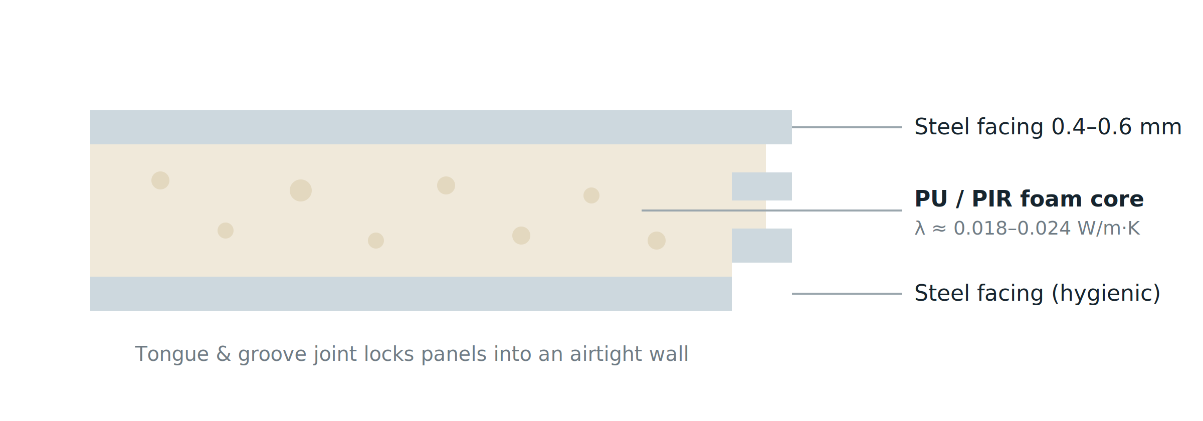 Cross-section of an insulated cold room sandwich panel: two steel facings, foam core, tongue-and-groove joint