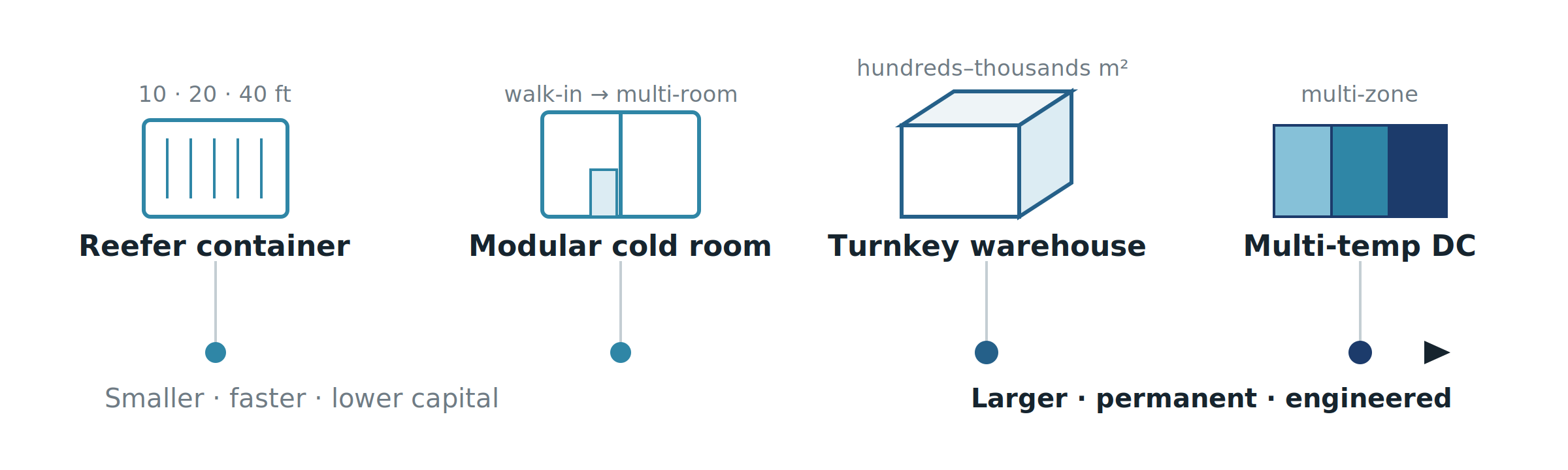 Spectrum of cold storage solutions from refrigerated container to multi-temperature distribution centre
