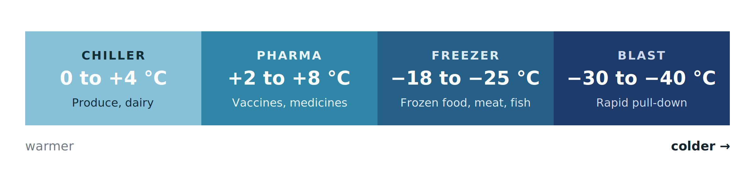 Cold storage temperature zones: chiller 0 to 4C, pharma 2 to 8C, freezer minus 18 to minus 25C, blast minus 30 to minus 40C