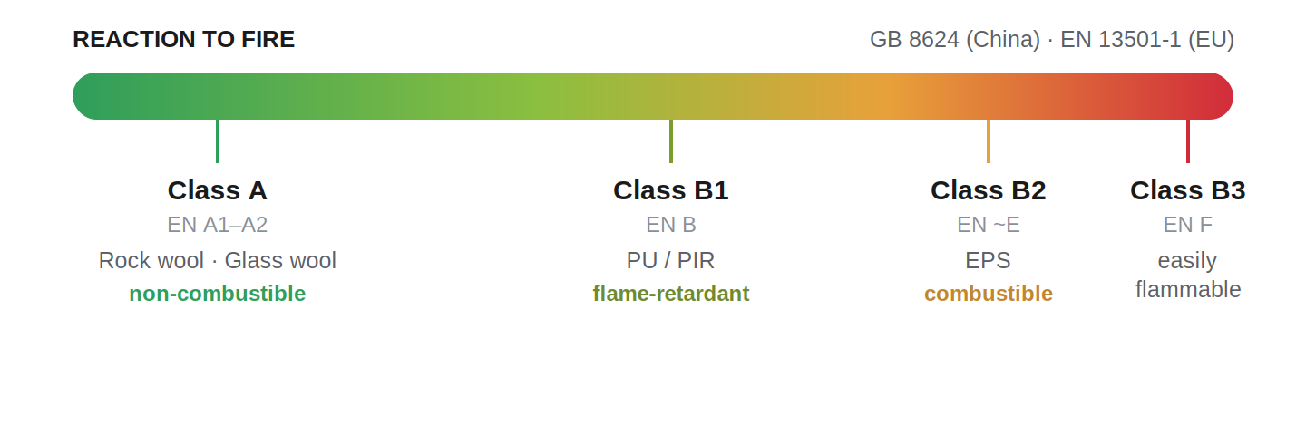 Reaction to fire by GB 8624 and EN 13501-1: rock wool and glass wool Class A non-combustible, PU/PIR Class B1 flame-retardant, EPS Class B2 combustible