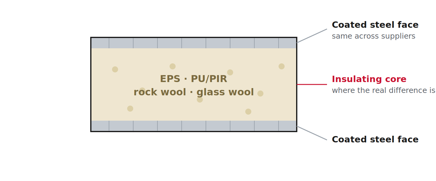 Cross-section of an insulated sandwich panel: two coated steel faces bonded to an insulating core