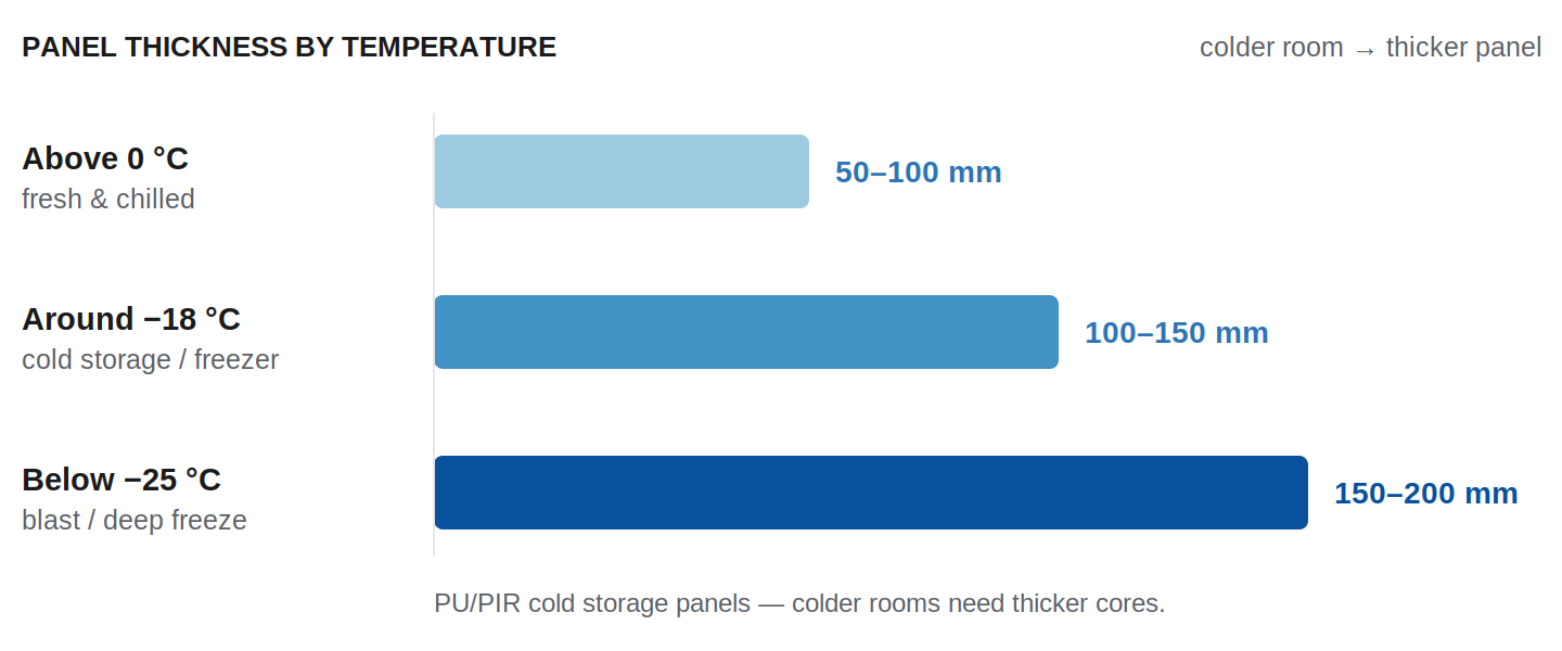 Cold room panel thickness by temperature: above 0C needs 50-100mm, around -18C needs 100-150mm, below -25C needs 150-200mm