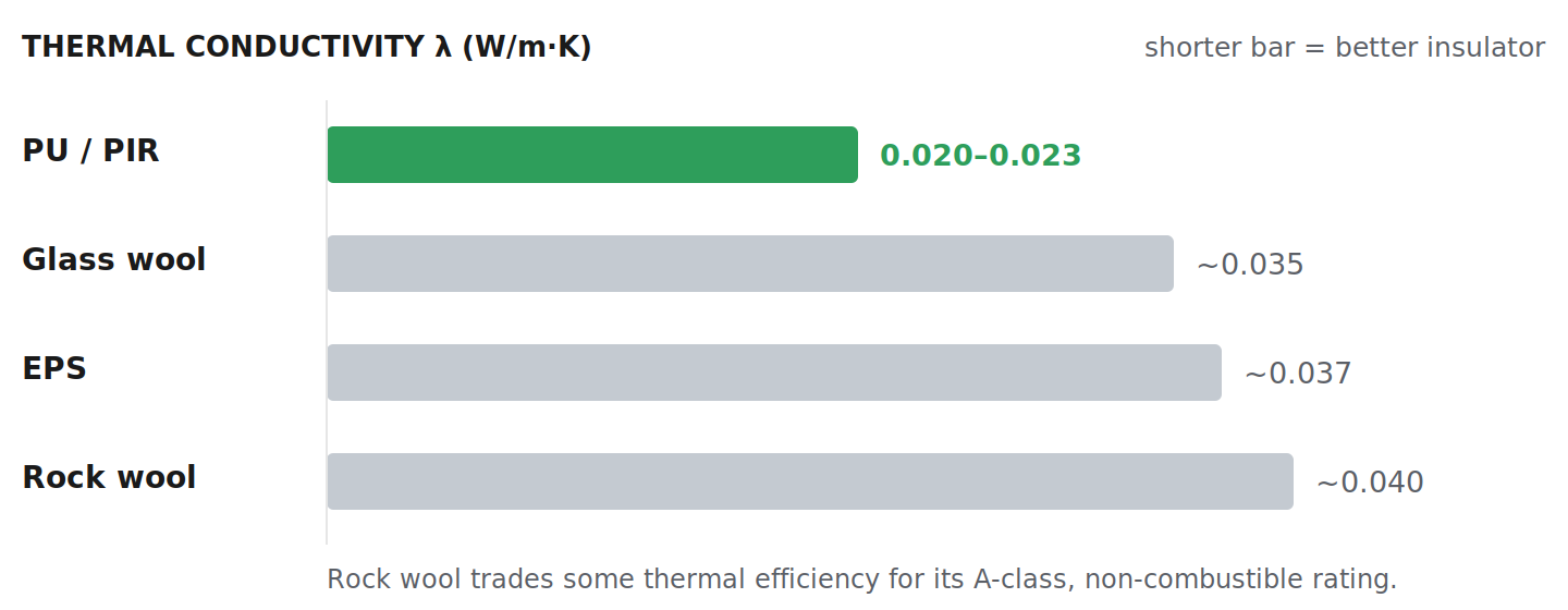 Thermal conductivity comparison: PU/PIR 0.020-0.023, glass wool 0.035, EPS 0.037, rock wool 0.040 W per m K; lower is better