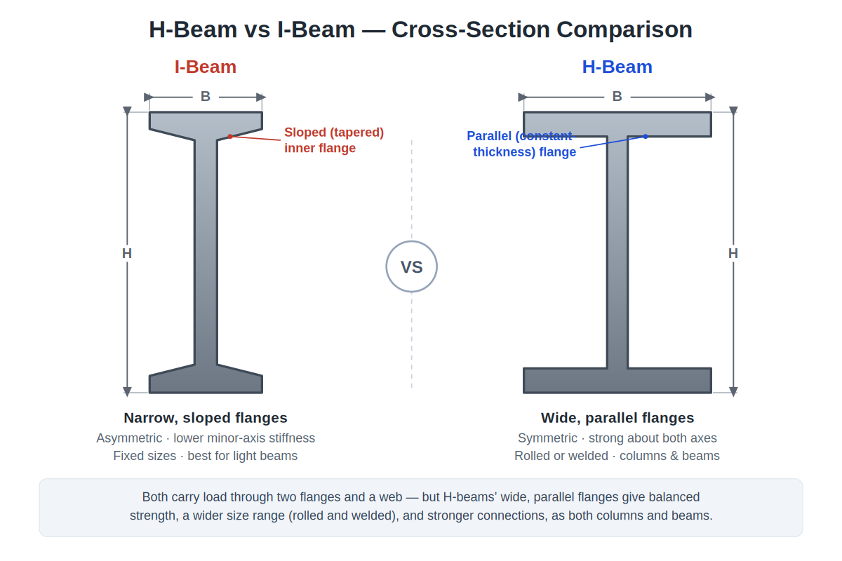 H-beam vs I-beam cross-section comparison diagram