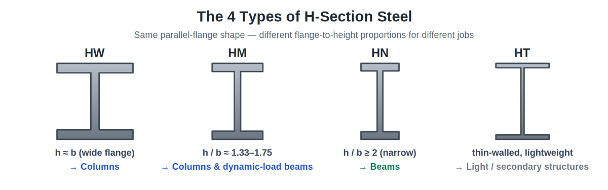 The four types of H-section steel: HW, HM, HN and HT and their structural roles