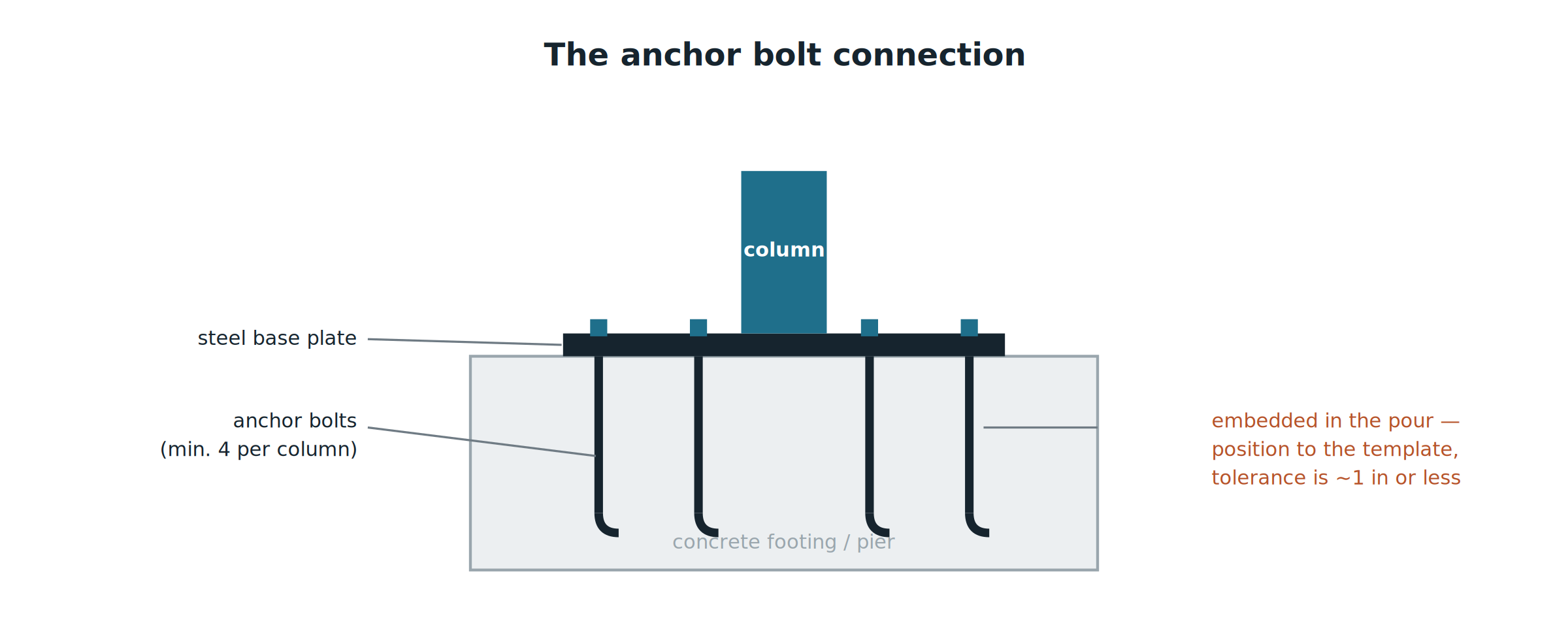 Steel building anchor bolt detail: column base plate bolted to anchor bolts embedded in the concrete foundation