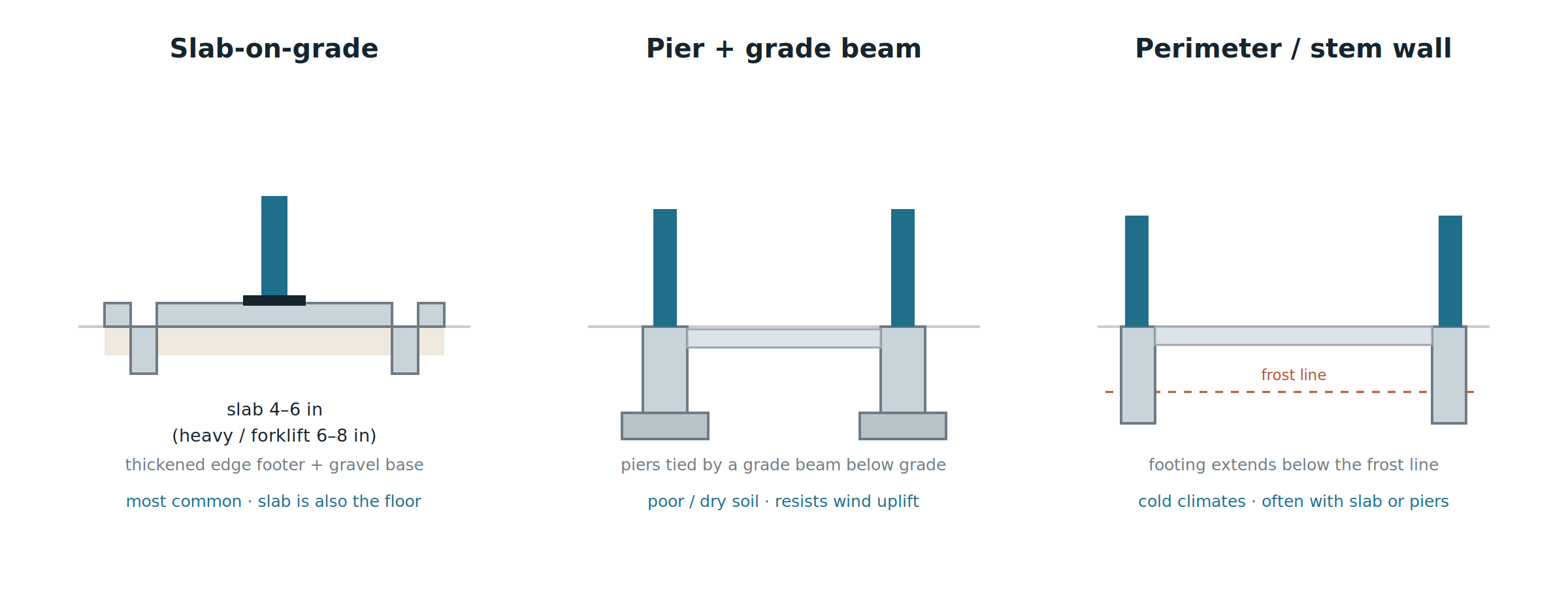 Steel building foundation types compared: slab-on-grade, pier and grade beam, and perimeter stem wall cross-sections