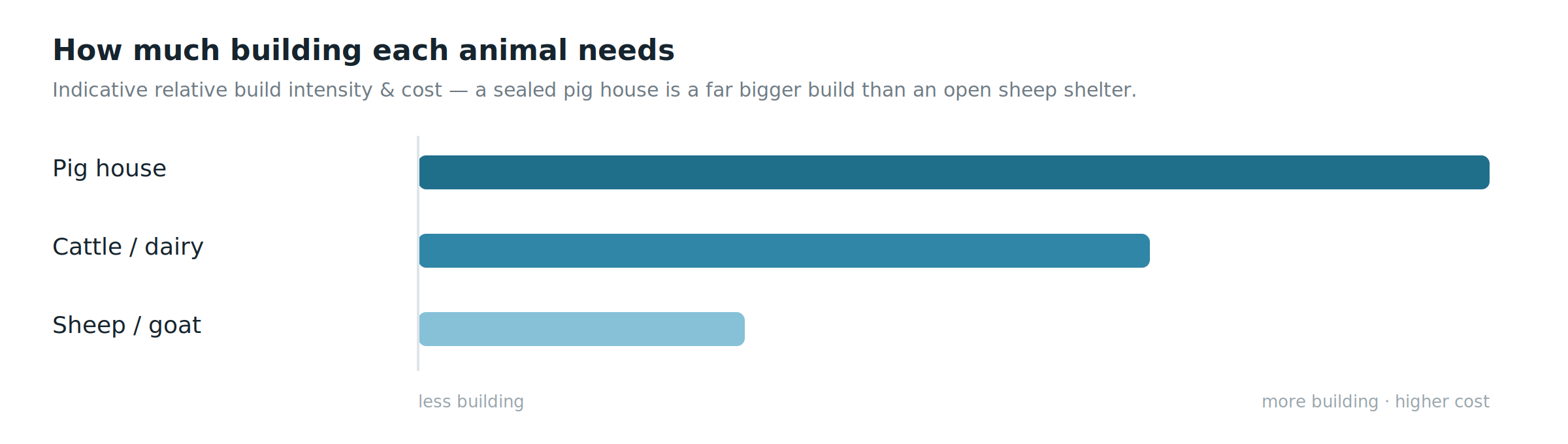 Bar chart of relative build intensity and cost by barn type: pig house highest, cattle medium, sheep lowest