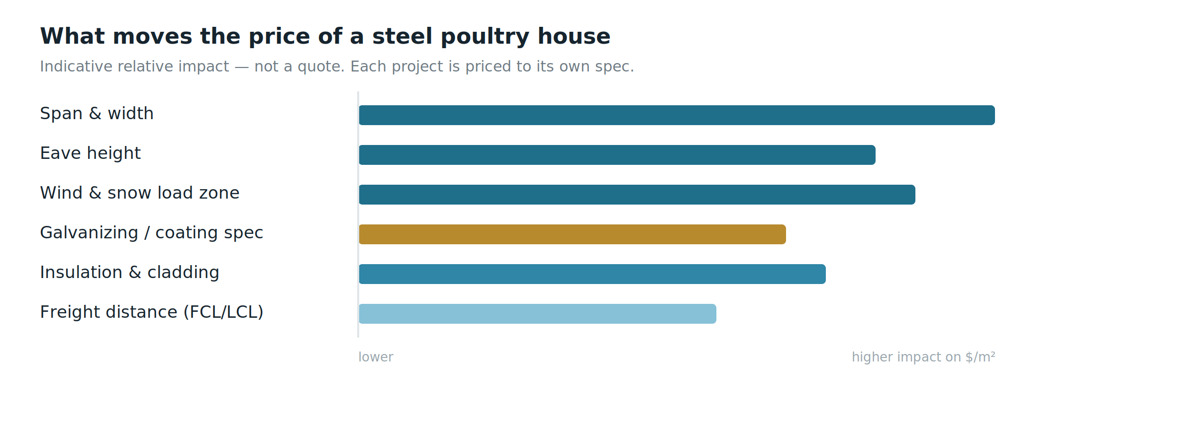 Tableau indicatif des facteurs qui influencent le coût d'un poulailler en acier : portée, hauteur d'avant-toit, zone de charge, galvanisation, revêtement, fret