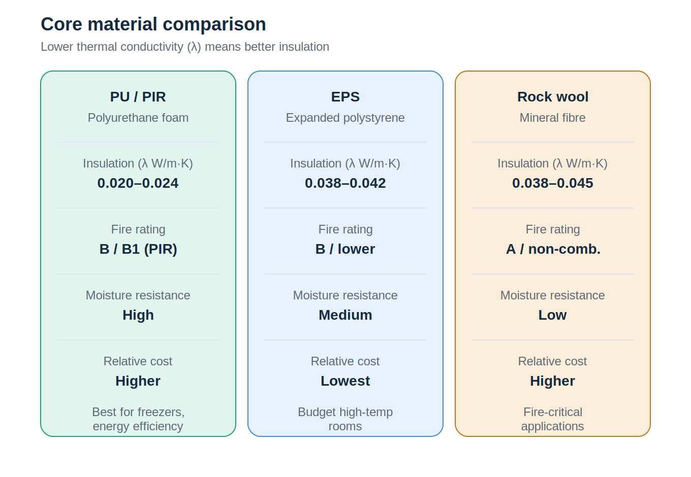 Cold room panel core material comparison: PU PIR vs EPS vs rock wool