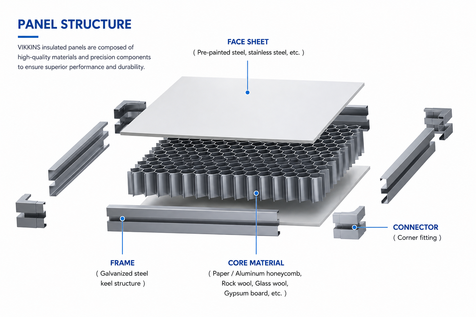 VIKKINS cleanroom panel structure — face sheet, honeycomb core, galvanized keel frame and corner connectors