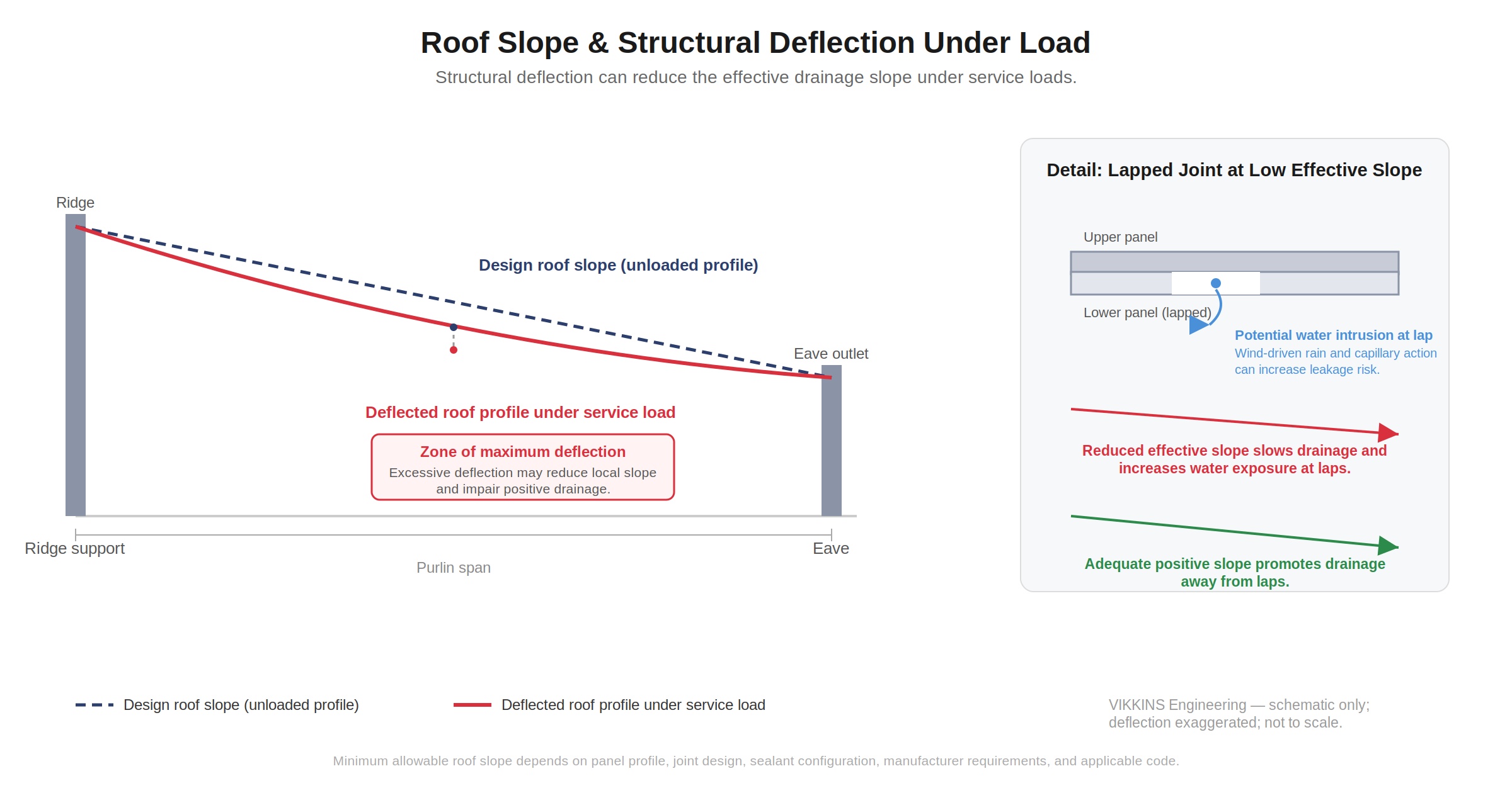 Steel roof slope drainage: design slope versus actual deflected profile under service load