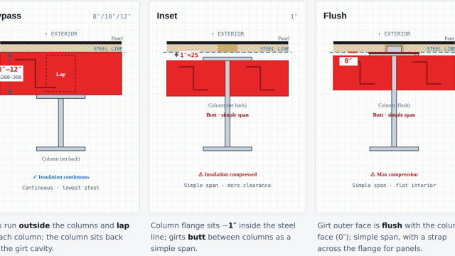 girt-offset-bypass-inset-flush-comparison